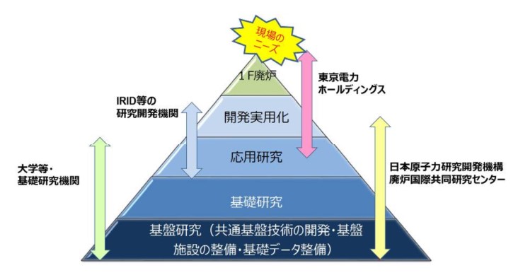 図 6-5　東電福島第一原発廃炉に関する研究開発の全体像