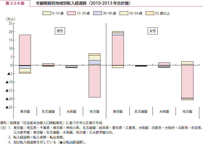 第 2-2-8 図 年齢階級別地域別転入超過数（2010-2013 年合計値）