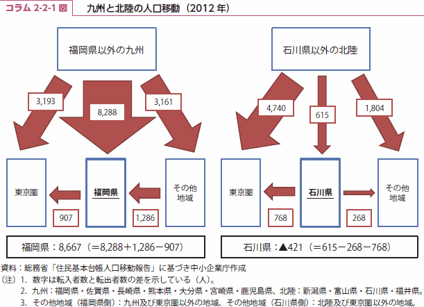 コラム2-2-1図　九州と北陸の人口移動(2012年)