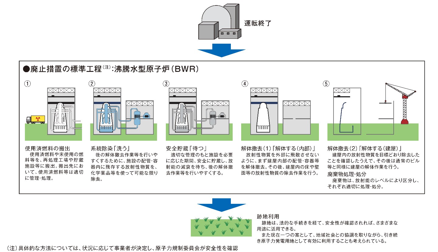 図6-8　原子炉の廃止措置の流れ（BWRの場合）