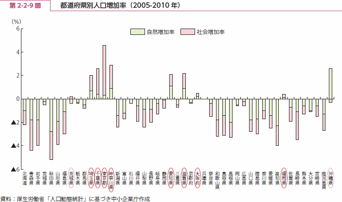 第 2-2-9 図 都道府県別人口増加率（2005-2010 年）