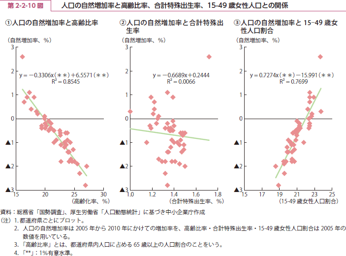 第 2-2-10 図 人口の自然増加率と高齢比率、合計特殊出生率、15-49 歳女性人口との関係