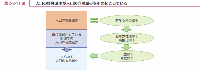 第 2-2-11 図 人口の社会減少が人口の自然減少を引き起こしている