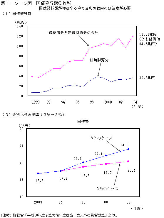 第１−５−５図 国債発行額の推移