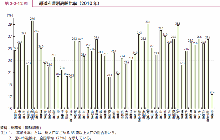 第 2-2-12 図 都道府県別高齢比率（2010 年）