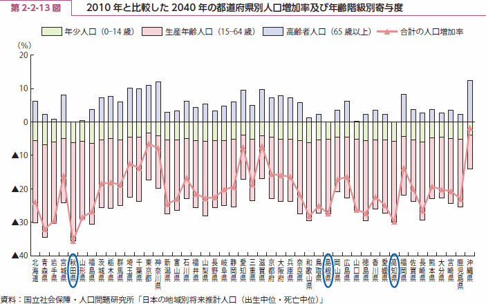 第 2-2-13 図 2010 年と比較した 2040 年の都道府県別人口増加率及び年齢階級別寄与度