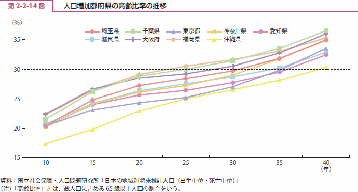 第 2-2-14 図 人口増加都府県の高齢比率の推移