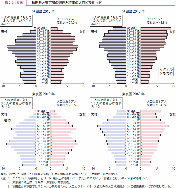 第 2-2-15 図 秋田県と東京圏の現在と将来の人口ピラミッド
