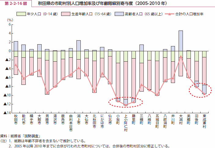 第 2-2-16 図 秋田県の市町村別人口増加率及び年齢階級別寄与度（2005-2010 年）