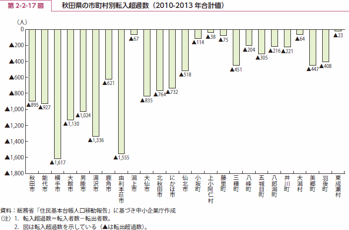 第 2-2-17 図 秋田県の市町村別転入超過数（2010-2013 年合計値）