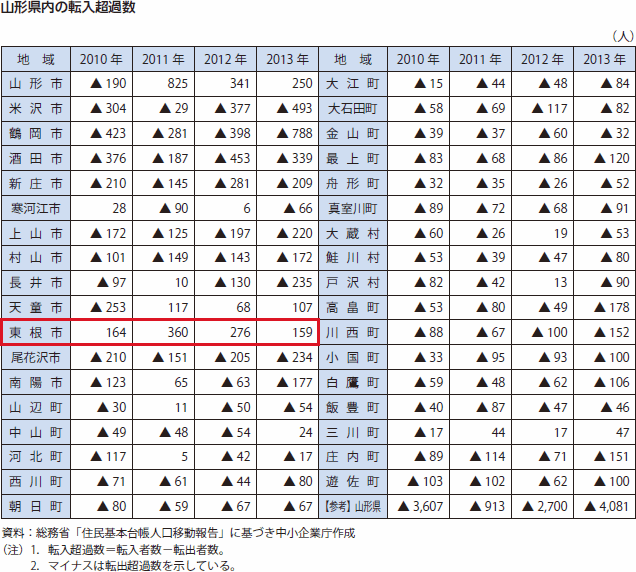 山梨県の転入超過数