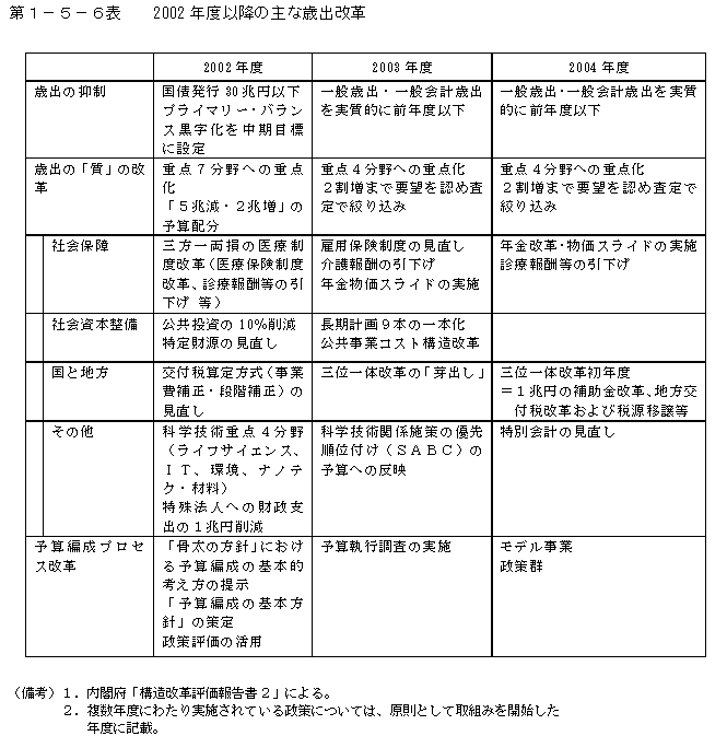 第１−５−６表 2002年度以降の主な歳出改革