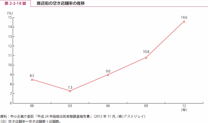 第 2-2-18 図 商店街の空き店舗率の推移