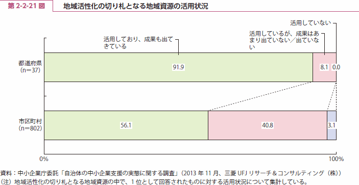 第 2-2-21 図 地域活性化の切り札となる地域資源の活用状況