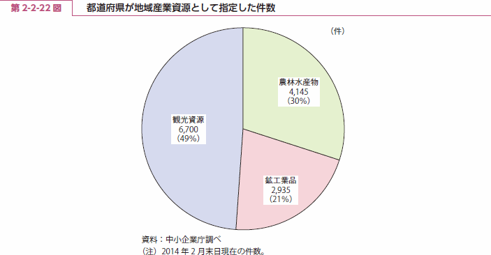 第 2-2-22 図 都道府県が地域産業資源として指定した件数