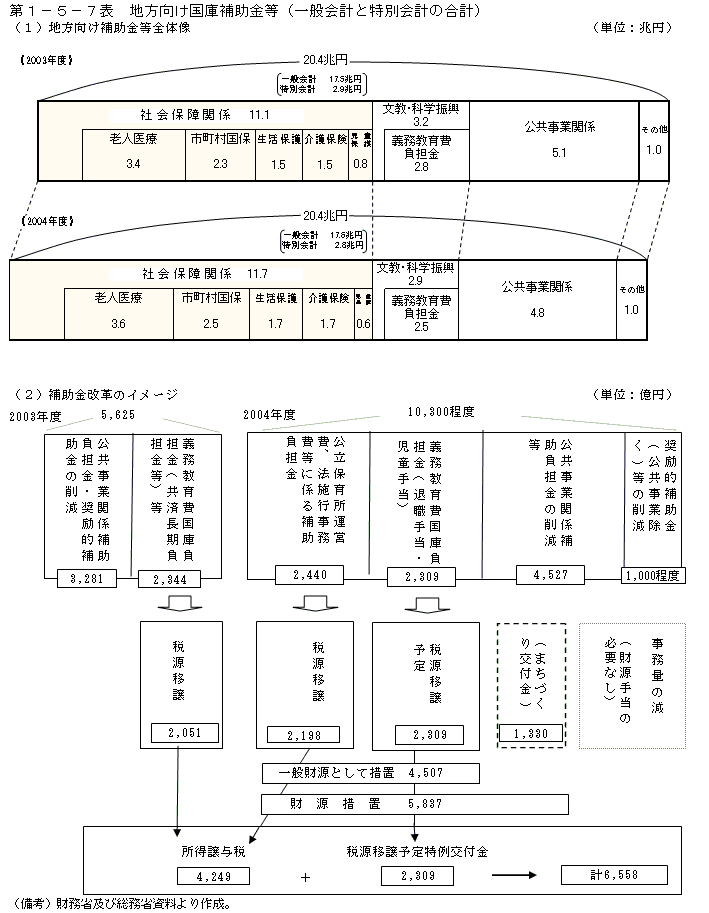 第１−５−７表 地方向け国庫補助金等(一般会計と特別会計の合計)