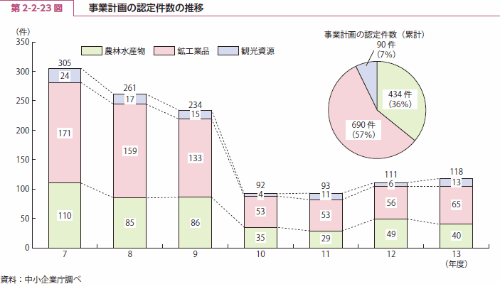 第 2-2-23 図 事業計画の認定件数の推移