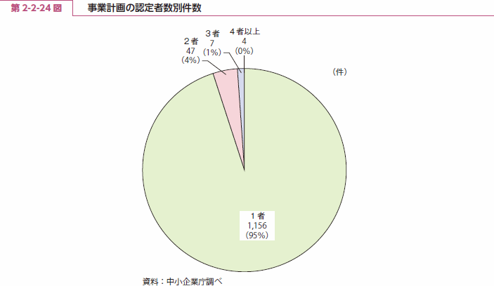 第 2-2-24 図 事業計画の認定者数別件数