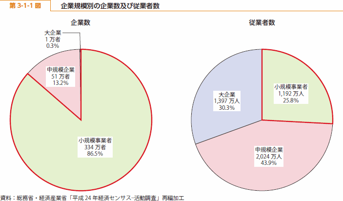 第 3-1-1 図 企業規模別の企業数及び従業者数