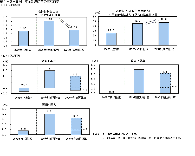 第１−５−８図 年金制度改革の主な前提