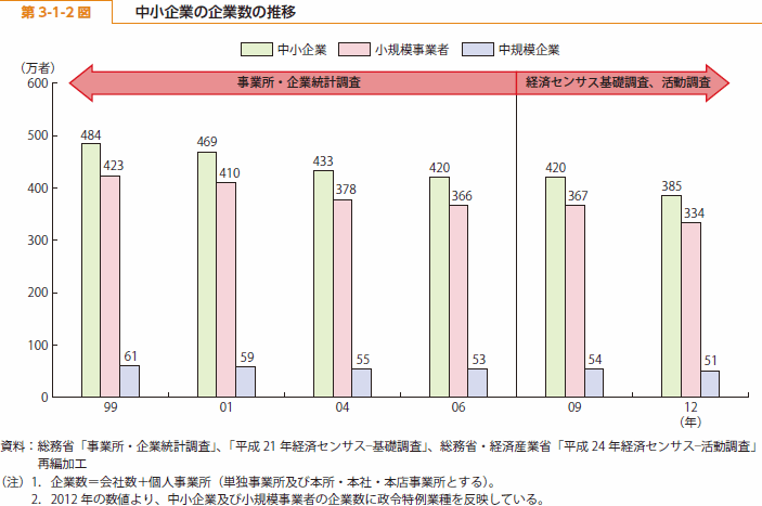 第 3-1-2 図 中小企業の企業数の推移