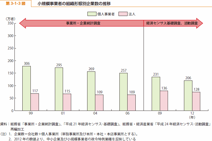 第 3-1-3 図 小規模事業者の組織形態別企業数の推移