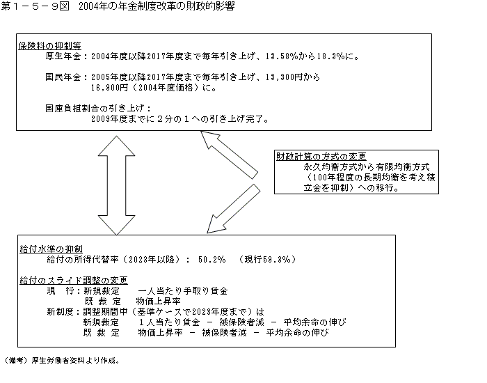 第１−５−９図 2004年の年金制度改革の財政的影響