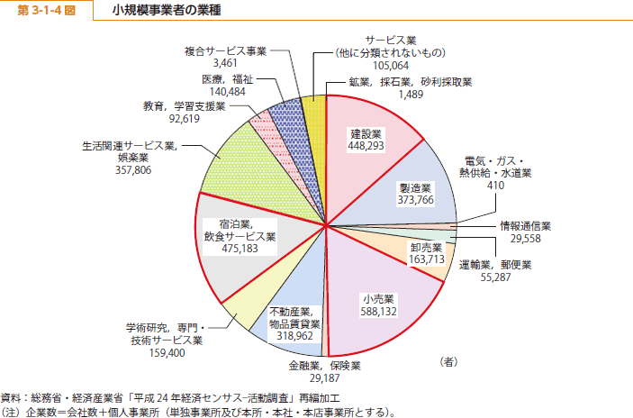 第 3-1-4 図 小規模事業者の業種