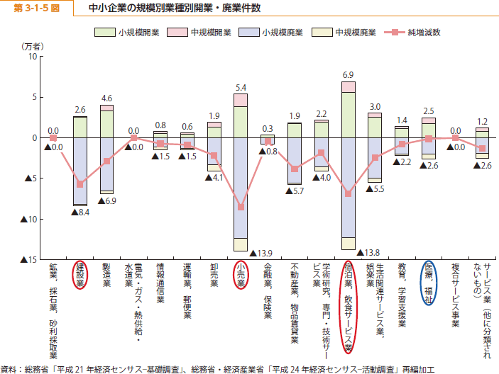 第 3-1-5 図 中小企業の規模別業種別開業・廃業件数