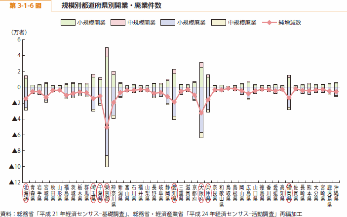 第 3-1-6 図 規模別都道府県別開業・廃業件数