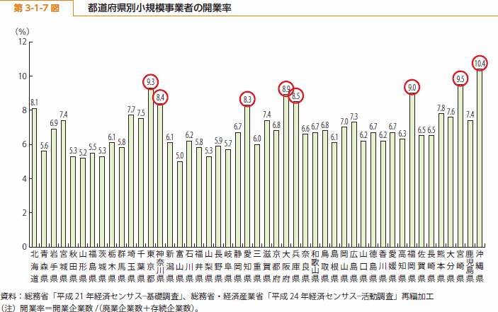 第 3-1-7 図 都道府県別小規模事業者の開業率