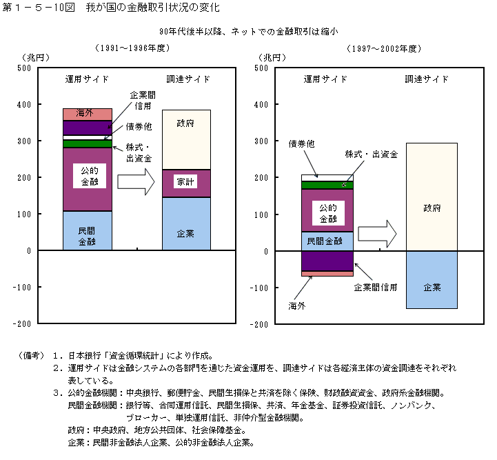 第１−５−１０図 我が国の金融取引状況の変化