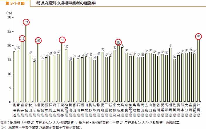 第 3-1-8 図 都道府県別小規模事業者の廃業率