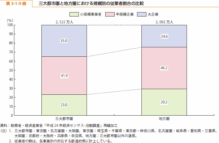 第 3-1-9 図 三大都市圏と地方圏における規模別の従業者割合の比較