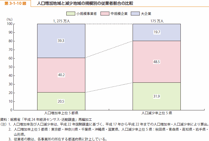 第 3-1-10 図 人口増加地域と減少地域の規模別の従業者割合の比較