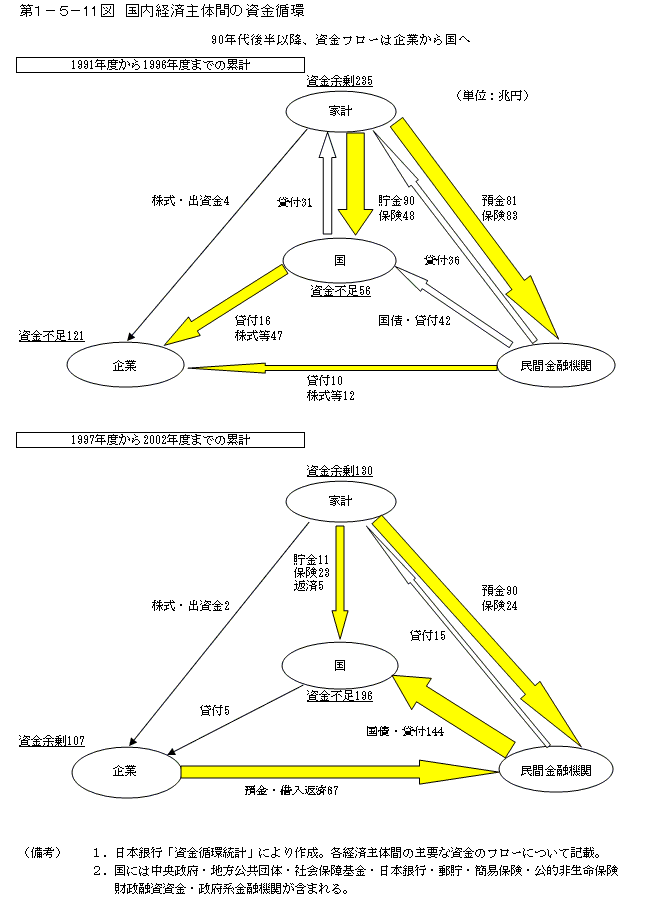 第１−５−１１図 国内経済主体間の資金循環