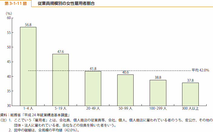 第 3-1-11 図 従業員規模別の女性雇用者割合