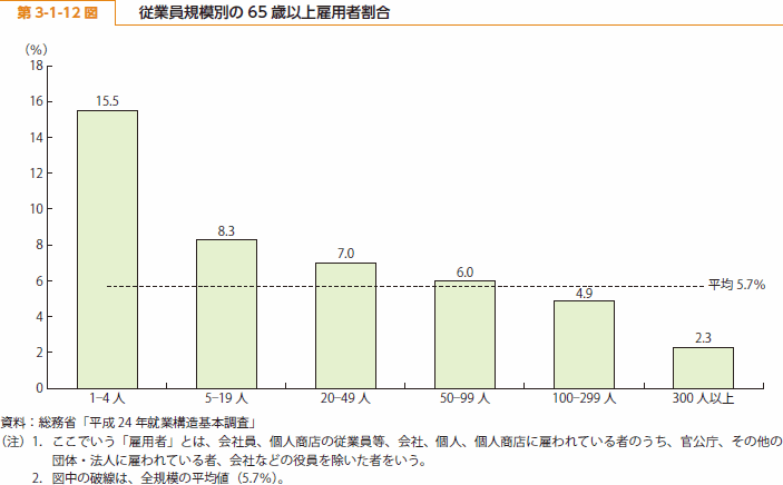 第 3-1-12 図 従業員規模別の 65 歳以上雇用者割合