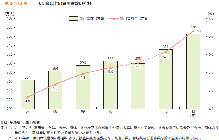 第 3-1-13 図 65 歳以上の雇用者数の推移