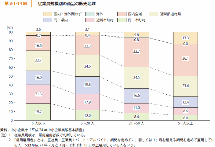 第 3-1-14 図 従業員規模別の商品の販売地域