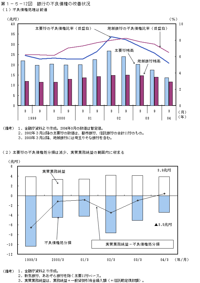 第１−５−１２図 銀行の不良債権の改善状況