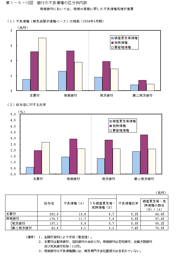 第１−５−１３図 銀行の不良債権の区分別内訳