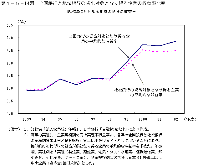 第１−５−１４図 全国銀行と地域銀行の貸出対象となり得る企業の収益率比較