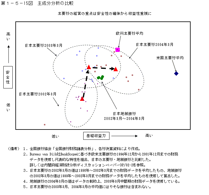 第１−５−１５図 主成分分析の比較