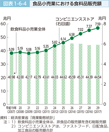 図表1-6-4　食品小売業における食料品販売額