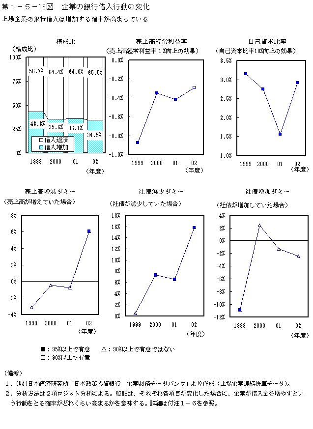 第１−５−１６図 企業の銀行借入行動の変化