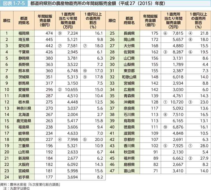 図表1-7-5　都道府県別の農産物直売所の年間販売金額（平成27（2015）年度）