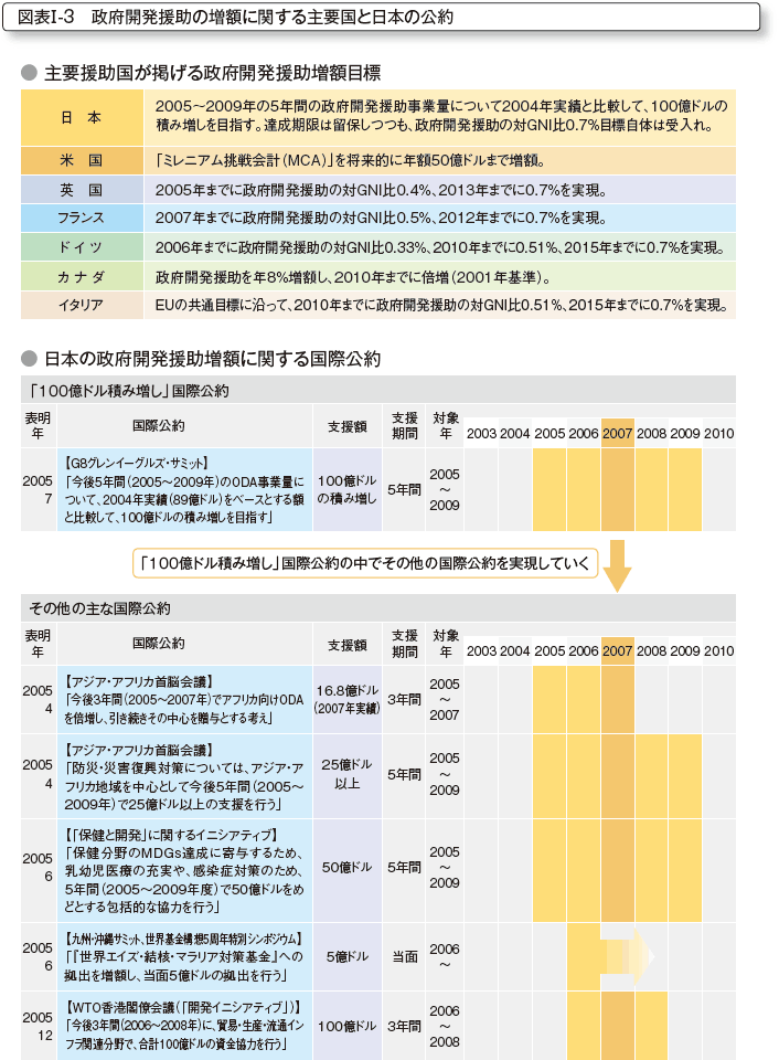 図表I-3 政府開発援助の増額に関する主要国と日本の公約