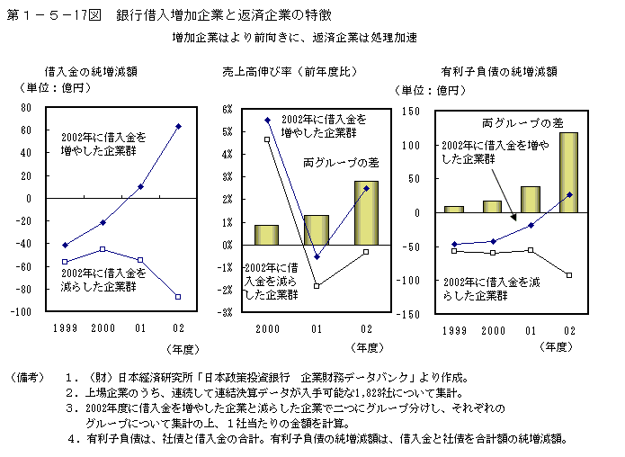 第１−５−１７図 銀行借入増加企業と返済企業の特徴