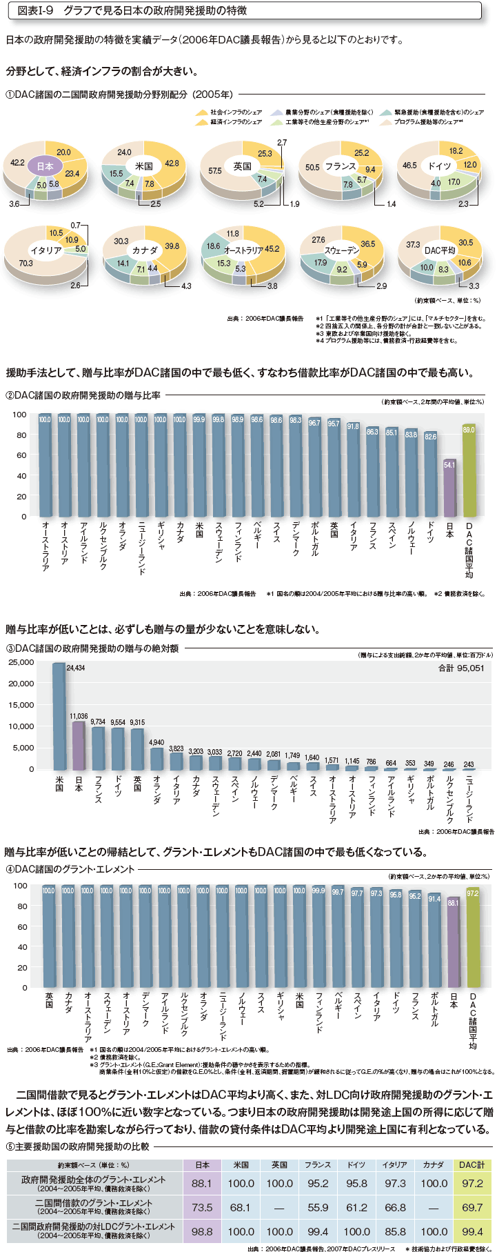 図表I-9 グラフで見る日本の政府開発援助の特徴